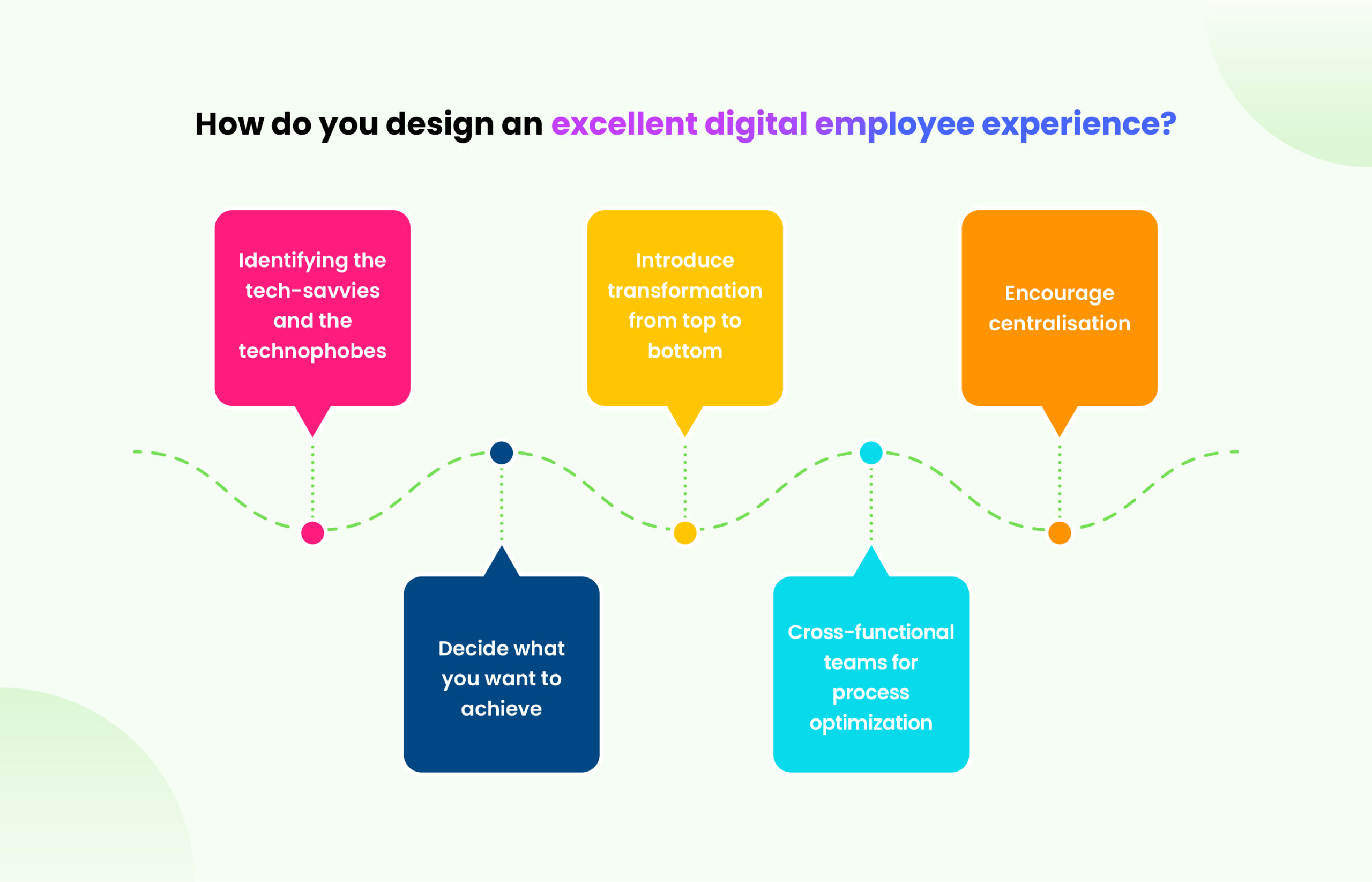 Digital Employee Experience Guide