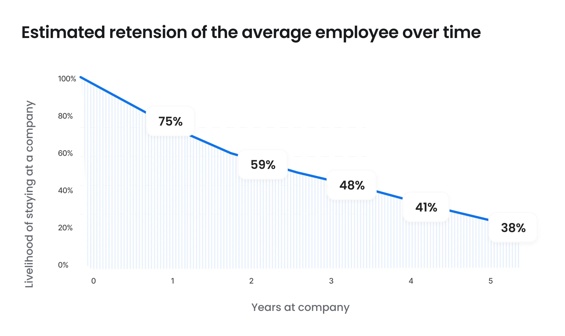 Retention of the employee over time