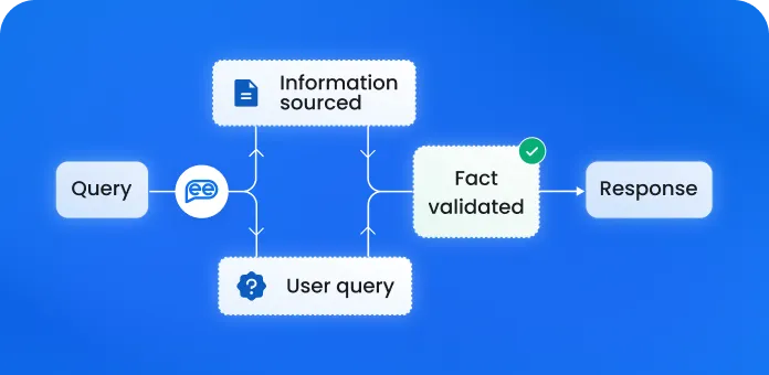 AI Colleagues that do not hallucinate