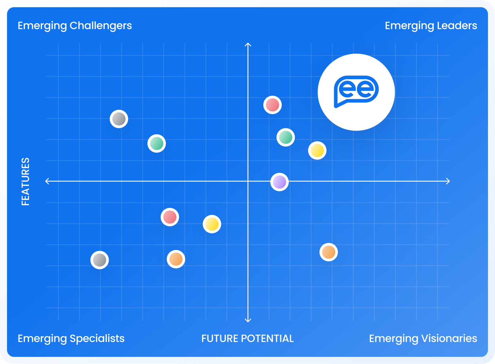 Leader in the Gartner® Emerging Market Quadrant twice in a row